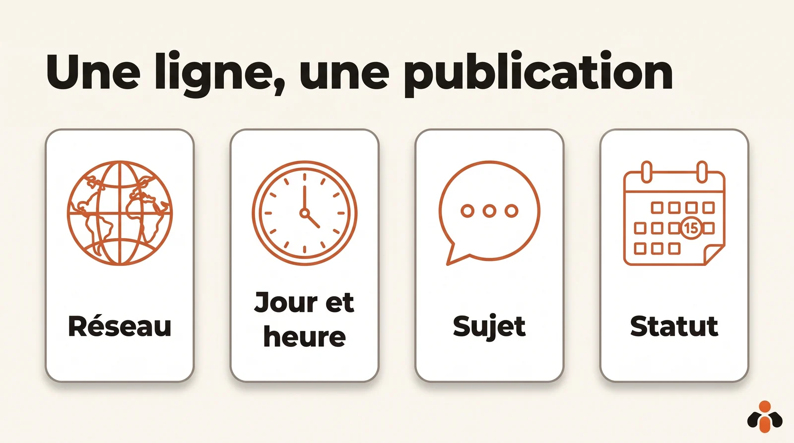 Schéma de quatre cartes : réseau, jour et heure, sujet, statut, les éléments d'une ligne du calendrier éditorial