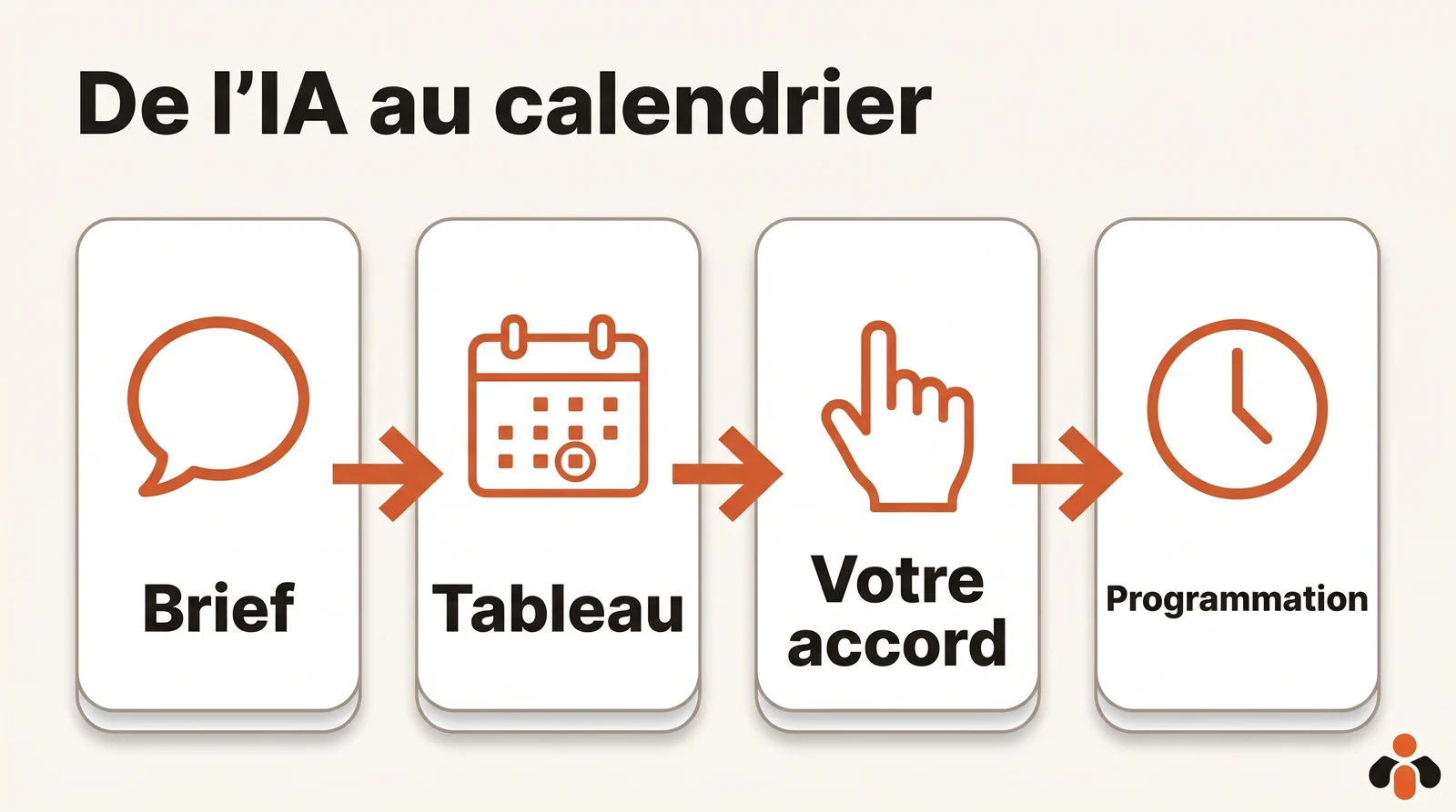 Schéma en quatre étapes : brief, tableau, votre accord, programmation