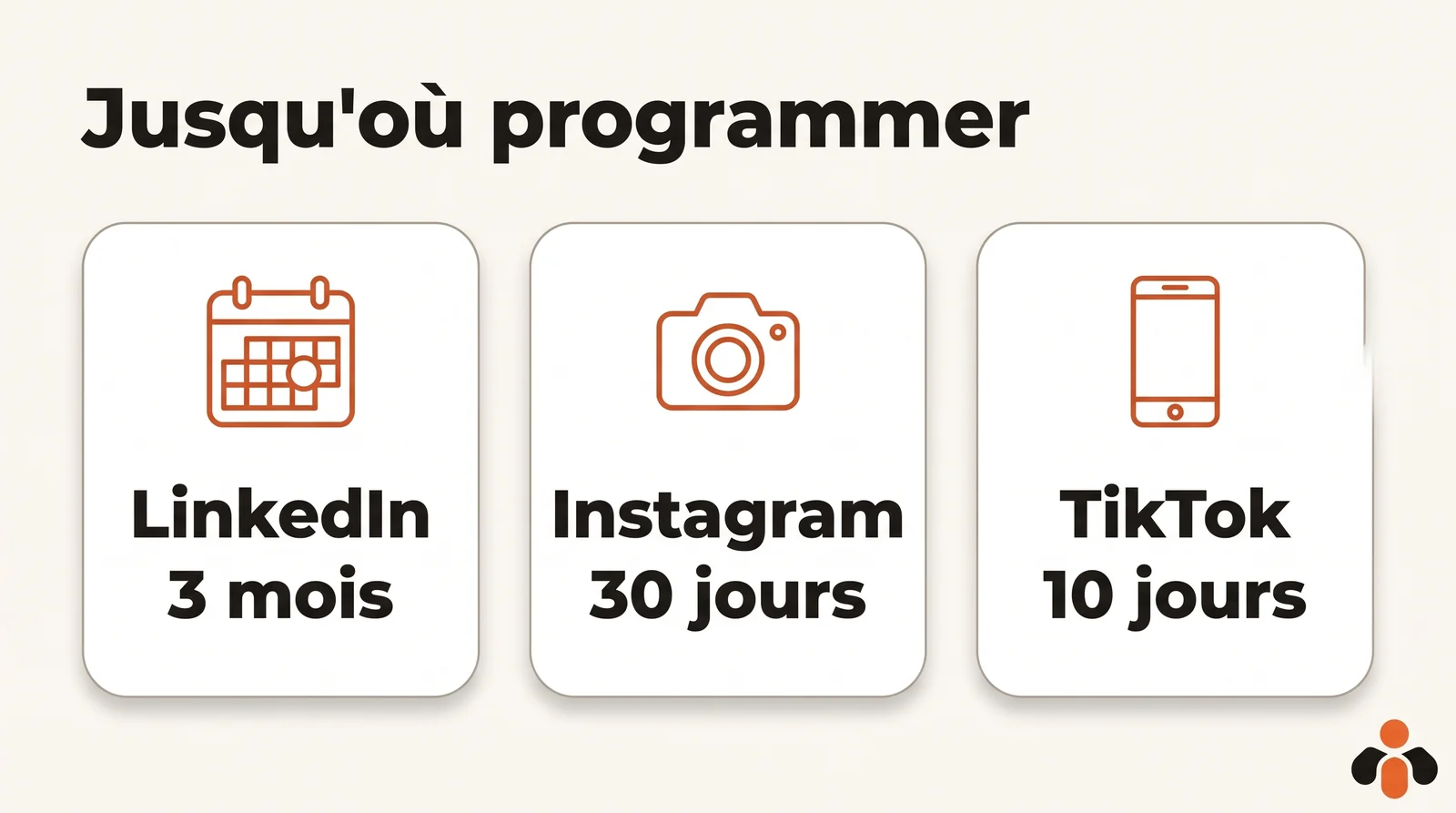 Schéma de trois cartes : LinkedIn trois mois, Instagram 30 jours, TikTok 10 jours d'avance au maximum