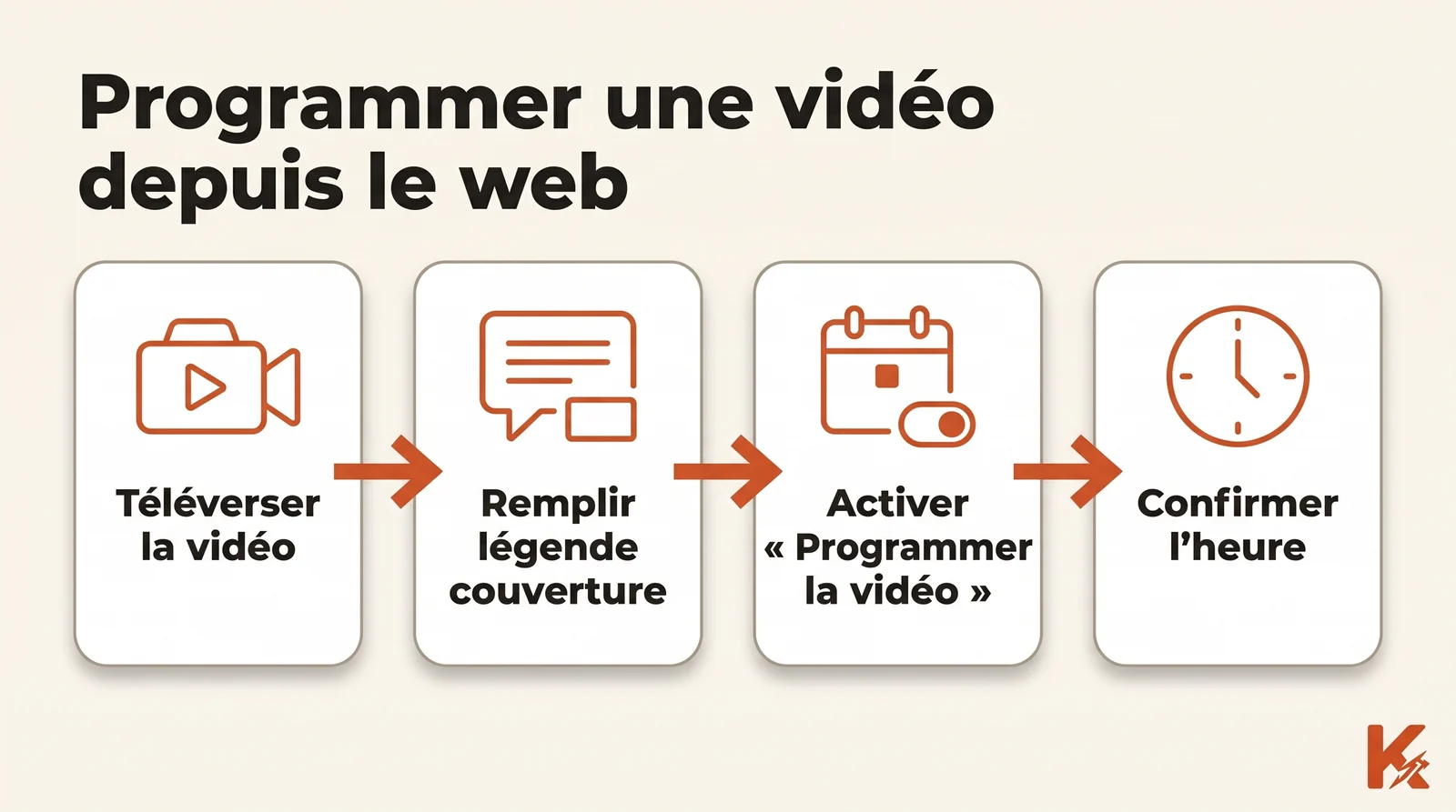 Schéma en quatre étapes ordonnées pour programmer une vidéo TikTok depuis le navigateur : téléverser la vidéo, remplir la légende et la couverture, activer l'interrupteur Programmer la vidéo, confirmer l'heure.