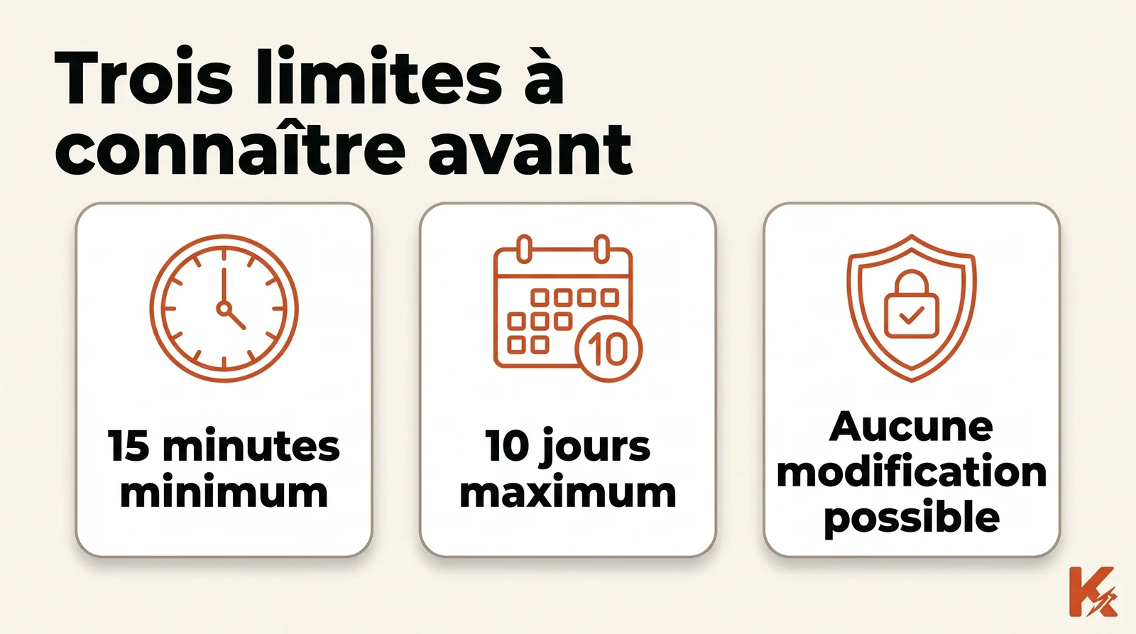Schéma à trois cartes rappelant les limites de l'outil de programmation de TikTok : délai minimum de 15 minutes, délai maximum de 10 jours, impossibilité de modifier une publication déjà planifiée.