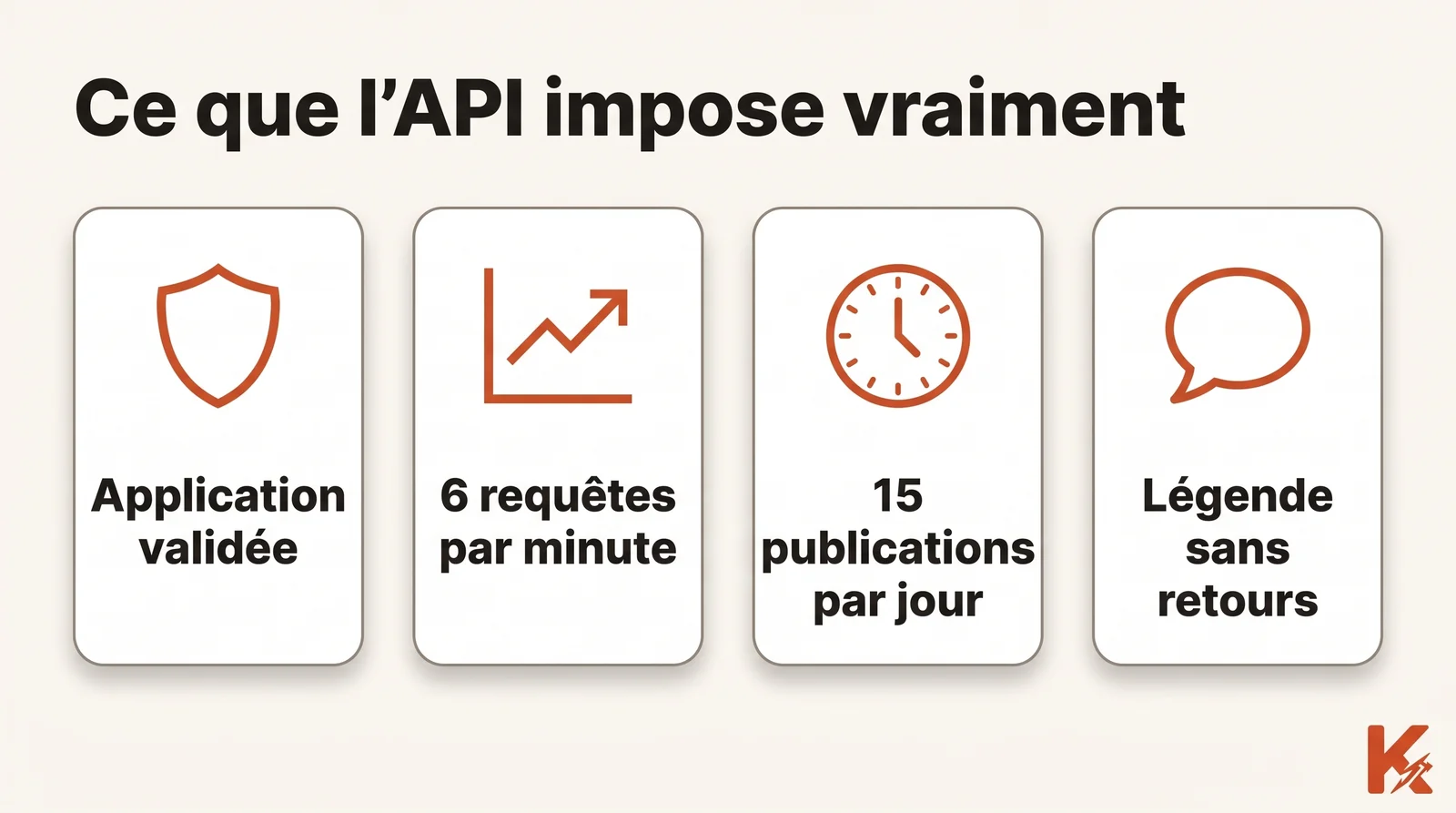 Schéma à quatre cartes sur les contraintes de la TikTok Content Posting API : validation de l'application, quota de 6 requêtes par minute et par jeton, plafond d'environ 15 publications par compte sur 24 heures, sauts de ligne non interprétés dans la légende.