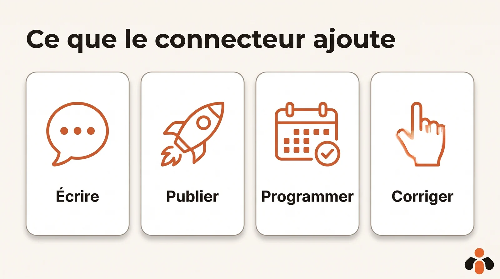 Schéma en quatre cartes : Écrire avec une bulle de dialogue, Publier avec une fusée, Programmer avec un calendrier, Corriger avec une main, les quatre actions qu'un connecteur ajoute à Claude.
