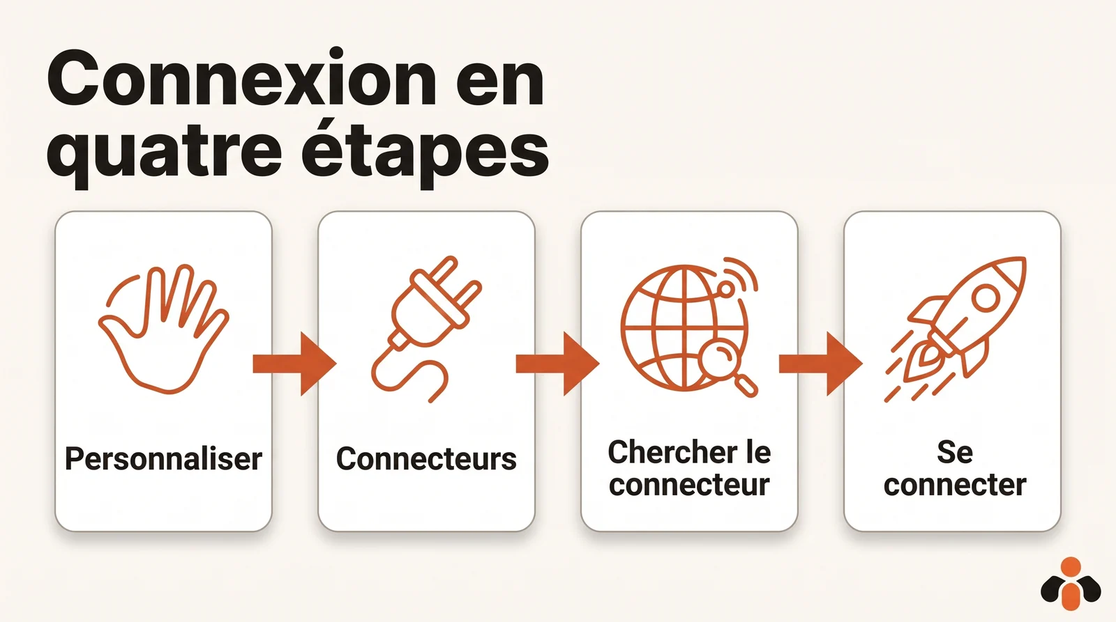 Schéma en quatre étapes : Personnaliser avec une main, Connecteurs avec une prise, Chercher le connecteur avec un globe, Se connecter avec une fusée.