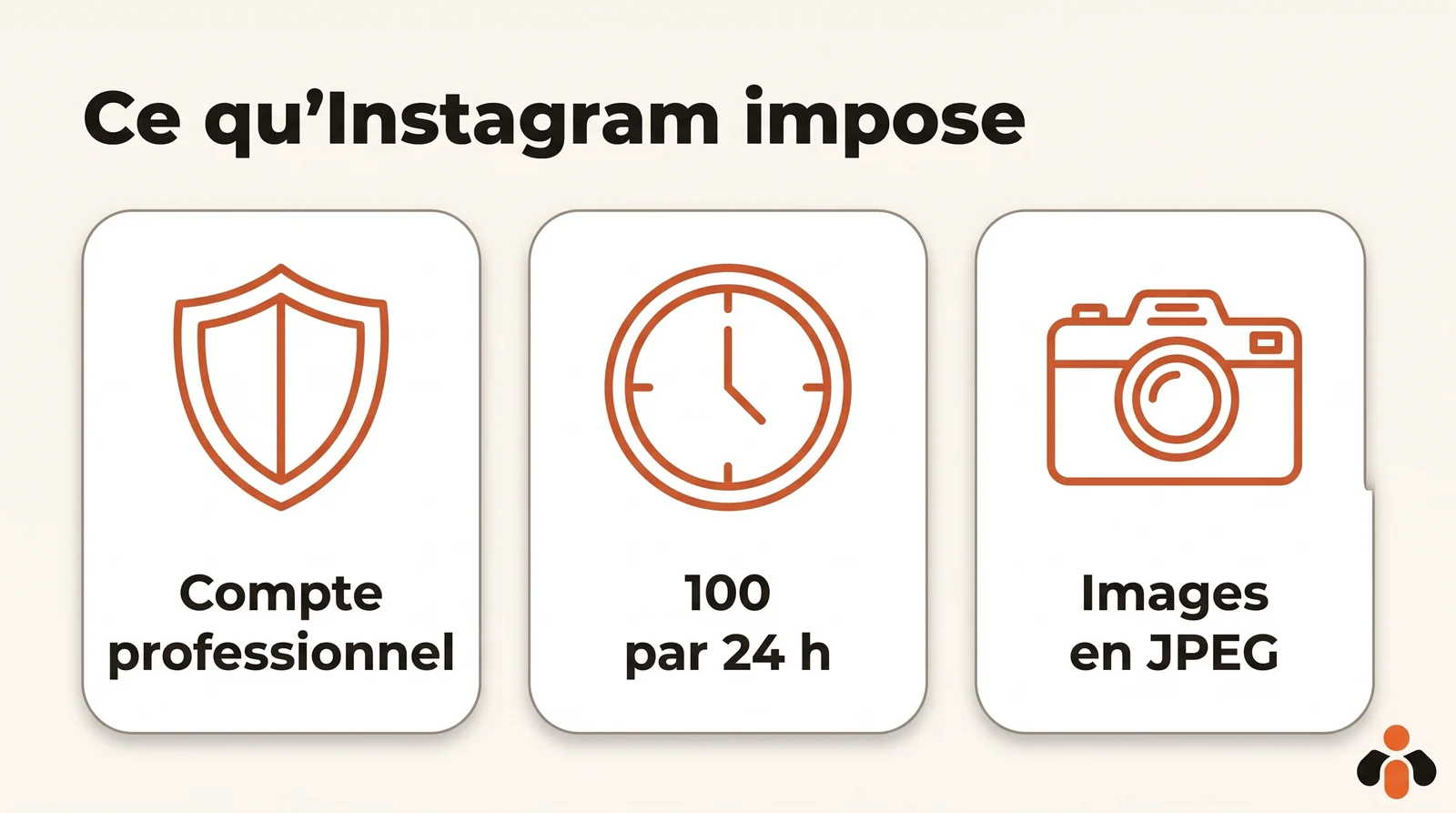 Schéma en trois cartes : Compte professionnel avec un bouclier, 100 par 24 h avec une horloge, Images en JPEG avec un appareil photo, les règles de Meta pour publier par l'API.