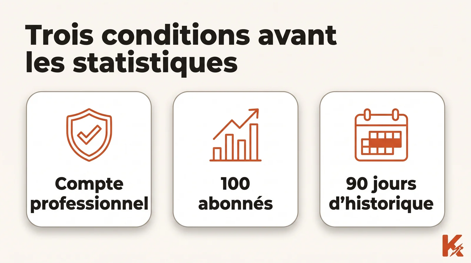 Schéma en trois cartes : compte professionnel avec un bouclier, 100 abonnés avec un graphique, 90 jours d'historique avec un calendrier, les trois conditions d'accès aux statistiques d'audience Instagram.