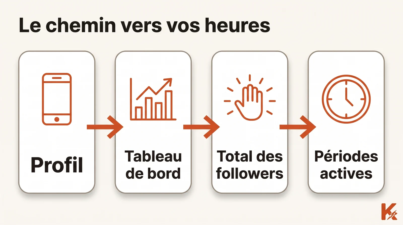 Schéma en quatre étapes ordonnées : Profil avec un téléphone, Tableau de bord avec un graphique, Total des followers avec une main, Périodes actives avec une horloge, le chemin d'accès aux heures d'activité dans l'application Instagram.