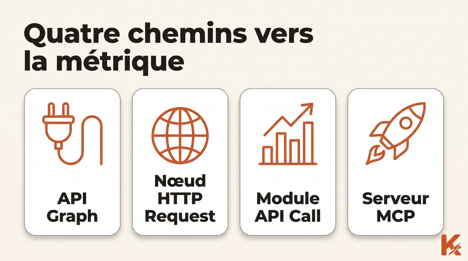 Schéma en quatre cartes : API Graph avec une prise, nœud HTTP Request de n8n avec un globe, module Make an API Call avec un graphique, serveur MCP avec une fusée, les quatre façons d'interroger la métrique online_followers.