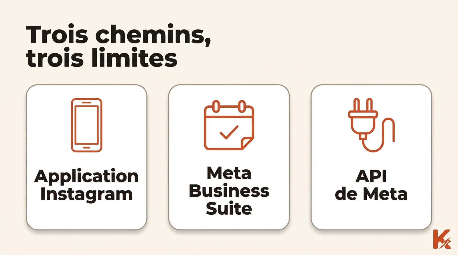 Schéma en trois cartes : Application Instagram avec une icône de téléphone, Meta Business Suite avec une icône de calendrier, API de Meta avec une icône de prise électrique.