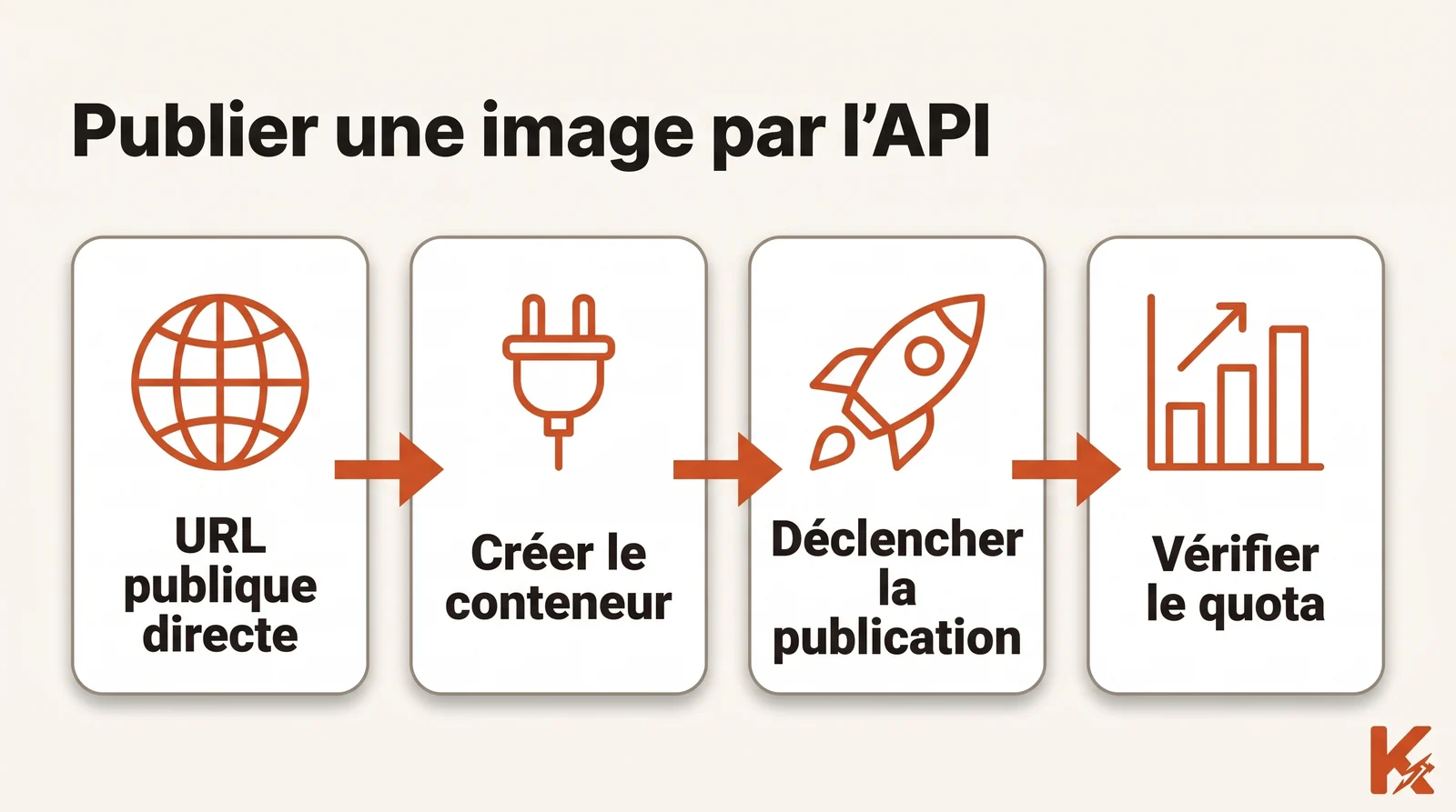 Schéma en quatre étapes ordonnées : URL publique directe avec une icône de globe, Créer le conteneur avec une icône de prise, Déclencher la publication avec une icône de fusée, Vérifier le quota avec une icône de graphique.
