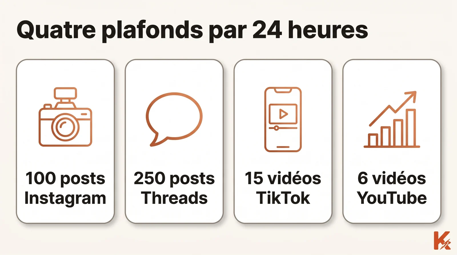 Schéma en quatre cartes présentant les plafonds de publication par 24 heures : 100 publications sur Instagram, 250 sur Threads, environ 15 vidéos sur TikTok et 6 vidéos sur YouTube avec le quota de base.