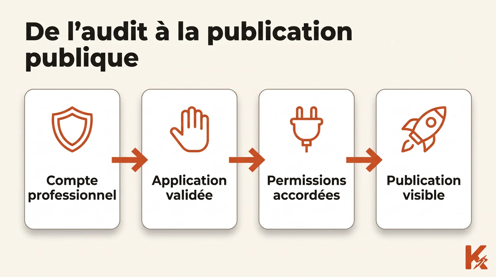 Schéma en quatre étapes ordonnées : compte professionnel, application validée par la revue de la plateforme, permissions accordées, puis publication réellement visible du public.