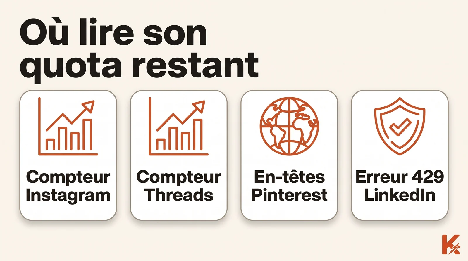 Schéma en quatre cartes des endroits où vérifier son quota restant : le compteur de publication Instagram, le compteur Threads, les en-têtes de réponse Pinterest et la réponse HTTP 429 de LinkedIn.